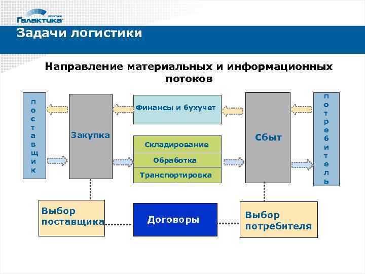 Задачи логистики Направление материальных и информационных потоков п о с т а в щ