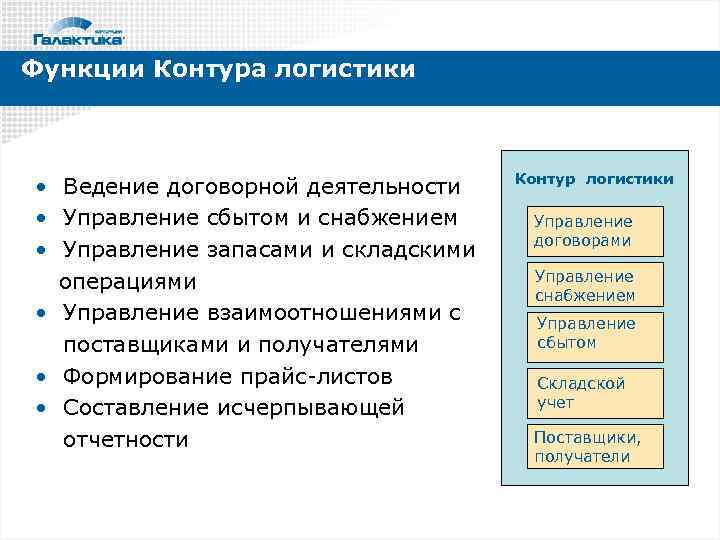 Функции Контура логистики • Ведение договорной деятельности • Управление сбытом и снабжением • Управление