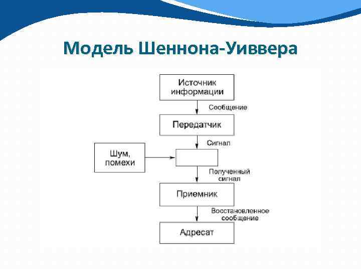 Схема коммуникации к шеннона