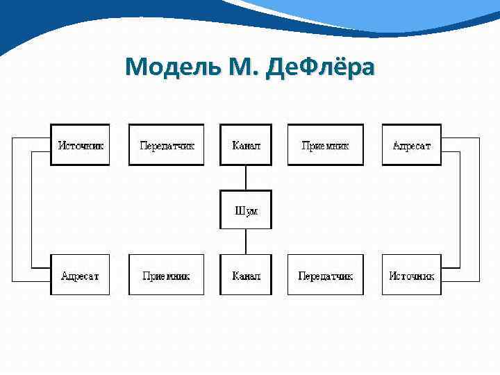 На рисунке представлена модель процесса коммуникации дефлюера