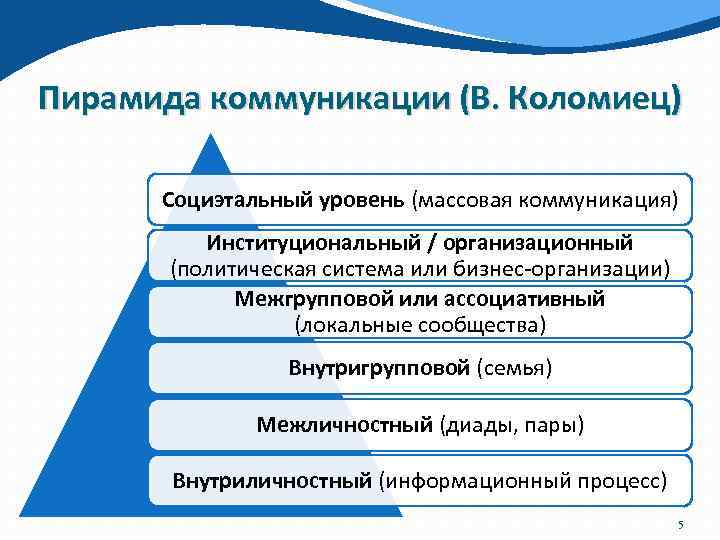 Пирамида коммуникации (В. Коломиец) Социэтальный уровень (массовая коммуникация) Институциональный / организационный (политическая система или