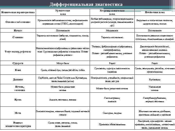 Дифференциальная диагностика Клиническая характеристика Уремическая кома Хлоргидропеническая кома Печёночная кома Основное заболевание Хроническое заболевание