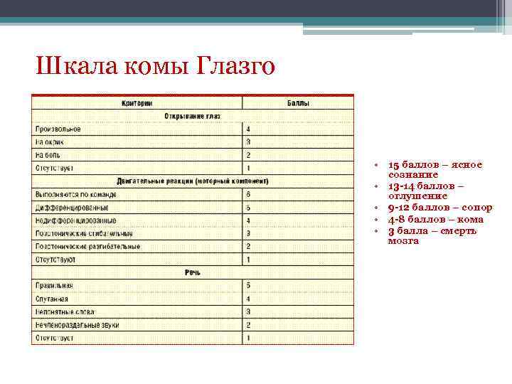 Шкала комы Глазго • 15 баллов – ясное сознание • 13 -14 баллов –