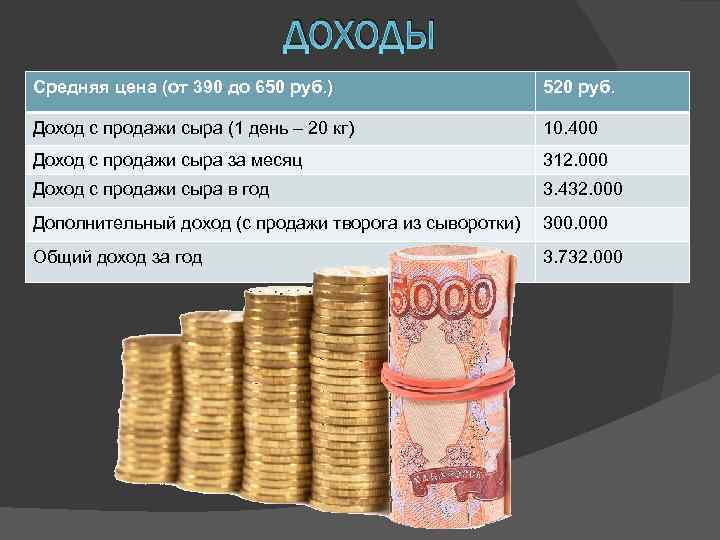 5 650 рублей. Доход. 650 Рублей. Средняя цена (руб.). Цена 650 руб.