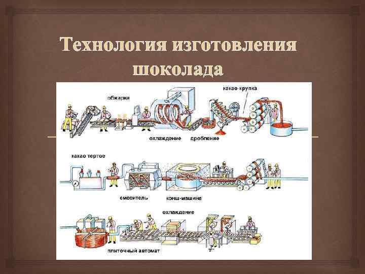 Технология изготовления шоколада 