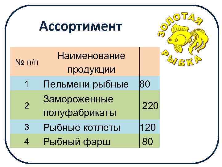 Ассортимент № п/п Наименование продукции 1 Пельмени рыбные 80 2 Замороженные полуфабрикаты 220 Рыбные