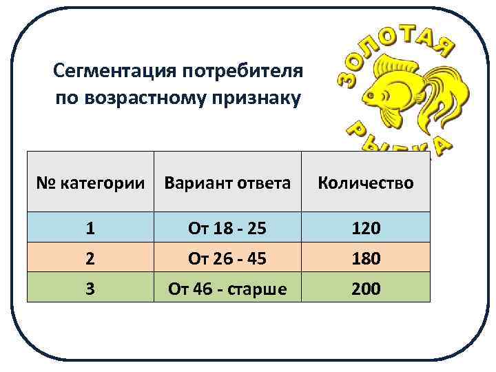Сегментация потребителя по возрастному признаку № категории Вариант ответа Количество 1 От 18 -