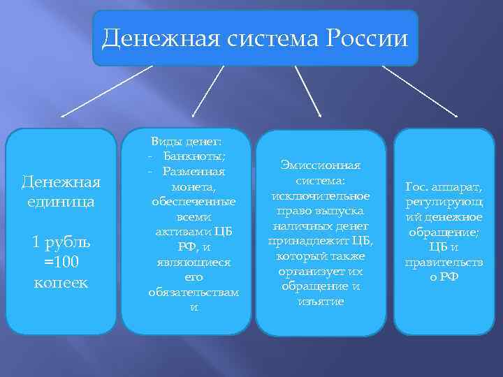 Денежная система России Денежная единица 1 рубль =100 копеек Виды денег: - Банкноты; -