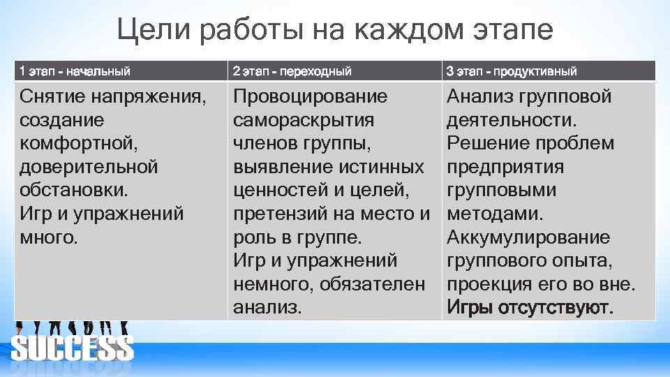 Цели работы на каждом этапе 1 этап - начальный 2 этап - переходный 3