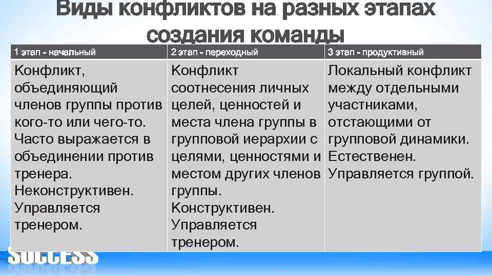 Виды конфликтов на разных этапах создания команды 1 этап - начальный 2 этап -