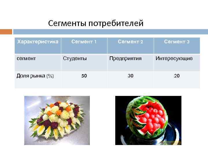 Сегменты потребителей Характеристика сегмент Доля рынка (%) Сегмент 1 Студенты 50 Сегмент 2 Предприятия