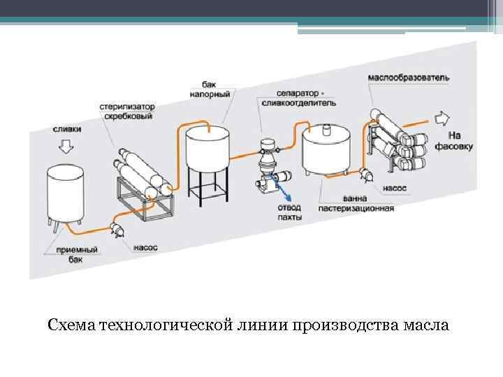 Схема производства сливочного масла