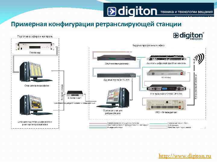 Примерная конфигурация ретранслирующей станции http: //www. digiton. ru 