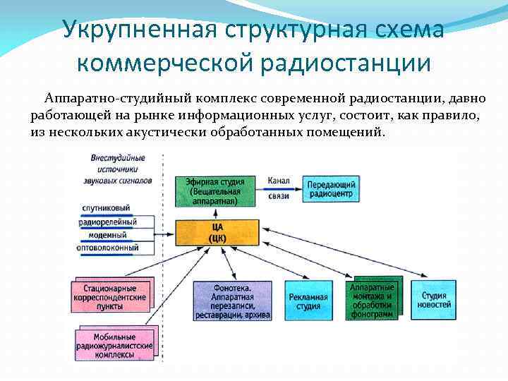 Укрупненная структурная схема коммерческой радиостанции Аппаратно-студийный комплекс современной радиостанции, давно работающей на рынке информационных