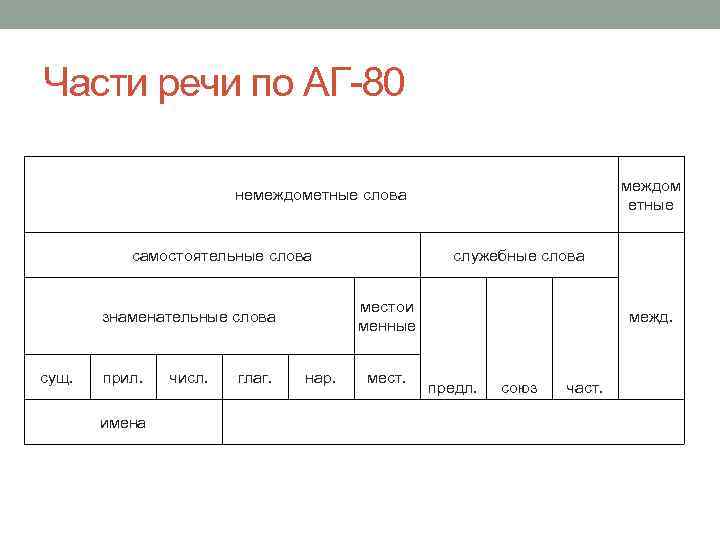 Части речи по АГ-80 междом етные немеждометные слова самостоятельные слова местои менные знаменательные слова