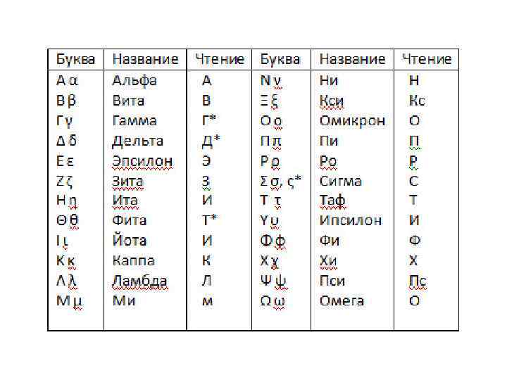 Латинская буква в уравнении. Греческий алфавит с произношением. Греческий алфавит с переводом на русский алфавит. Греческий алфавит Альфа бета. Буквы греческого алфавита с транскрипцией.