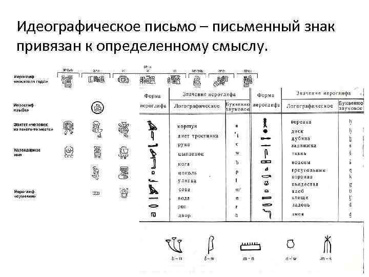 Идеографический. Идеографическая форма письменности. Идеографических знаков в русском письме.. Классификация типов письма идеографическое письмо. Установление значения старинных письменных знаков как называется.