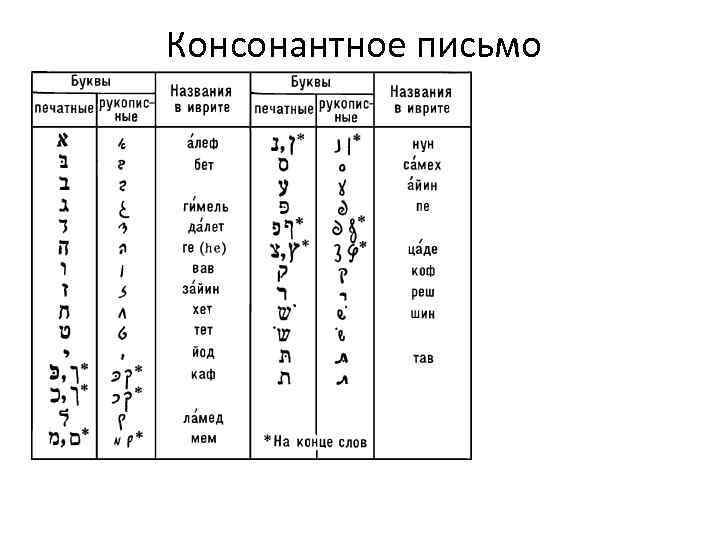 Способ букв. Консонантно-силлабическая письменность. Финикийское консонантное письмо. Консонантно-звуковое письмо. Консонантный Тип письма.