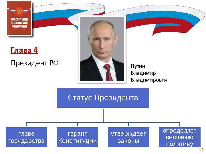 Глава 4 Президент РФ Путин Владимирович Статус Президента глава государства гарант Конституции утверждает законы