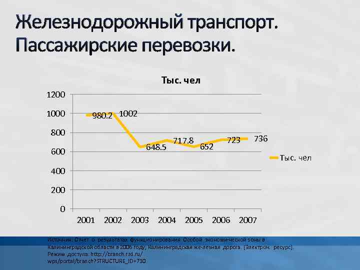 Железнодорожный транспорт. Пассажирские перевозки. Тыс. чел 1200 1000 980. 2 1002 800 648. 5