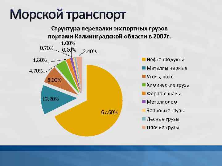 Объясните выявленные различия доли грузоперевозок отдельных морских