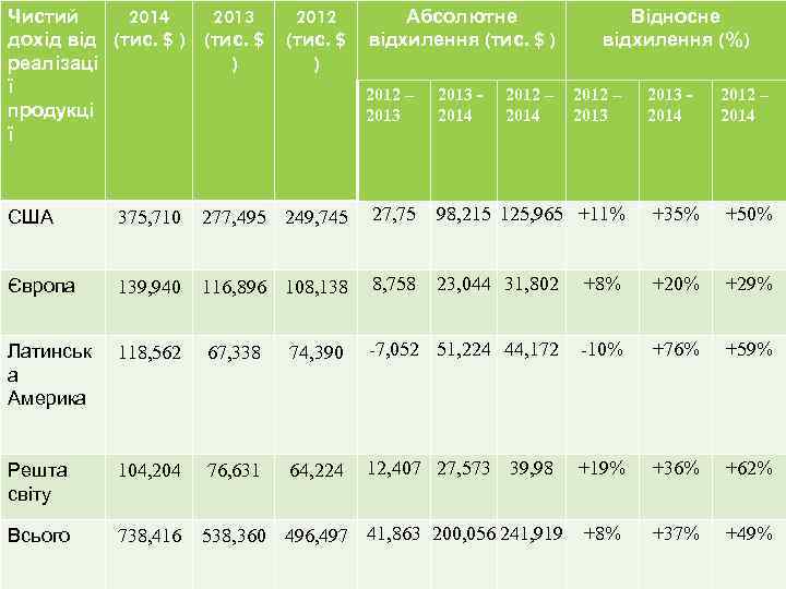 Чистий 2014 2013 дохід від (тис. $ ) (тис. $ реалізаці ) ї продукці