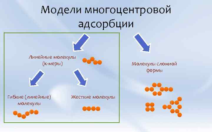 Модели многоцентровой адсорбции Линейные молекулы (k-меры) Гибкие (линейные) молекулы Жесткие молекулы Молекулы сложной формы