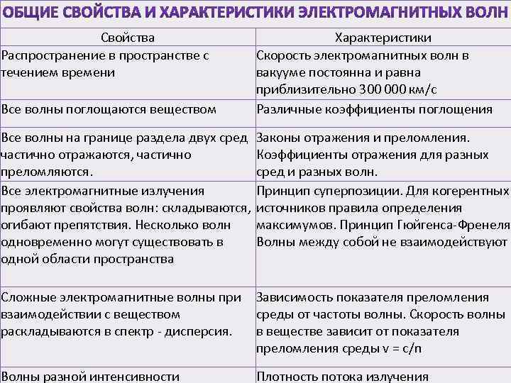 Свойства Распространение в пространстве с течением времени Все волны поглощаются веществом Характеристики Скорость электромагнитных