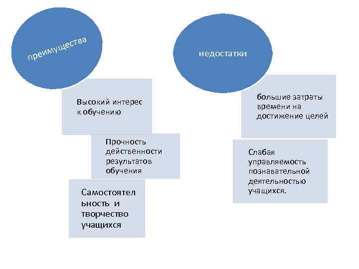 а м преи тв щес у недостатки Высокий интерес к обучению Прочность действенности результатов