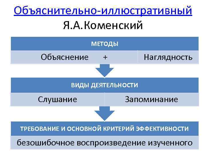 Объяснительно иллюстративное обучение презентация