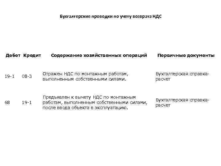 Бухгалтерские проводки по учету возврата НДС Дебет Кредит 19 -1 68 Содержание хозяйственных операций