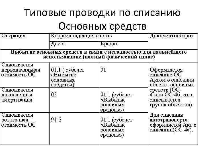 Типовые проводки по списанию Основных средств Операция Корреспонденция счетов Документооборот Дебет Кредит Выбытие основных