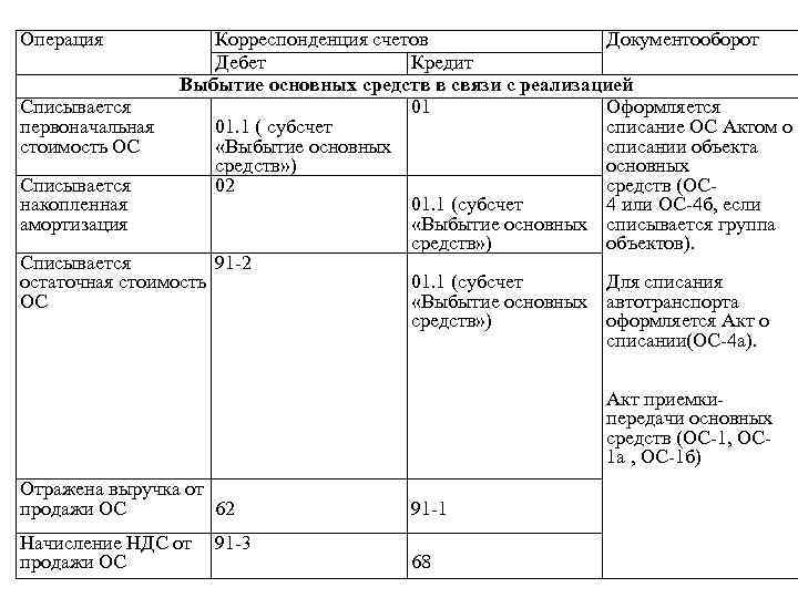 Субсчета 91 счета