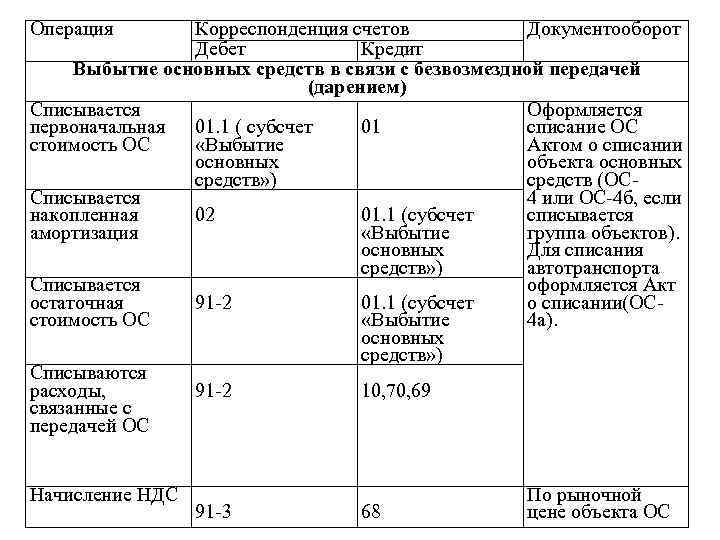 Операция Корреспонденция счетов Документооборот Дебет Кредит Выбытие основных средств в связи с безвозмездной передачей