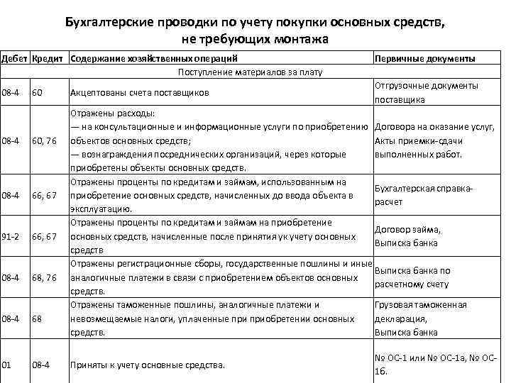 Бухгалтерские проводки по учету покупки основных средств, не требующих монтажа Дебет Кредит Содержание хозяйственных