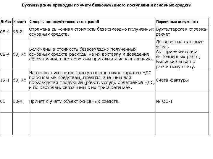 Бухгалтерские проводки по учету безвозмездного поступления основных средств Дебет Кредит Содержание хозяйственных операций 08