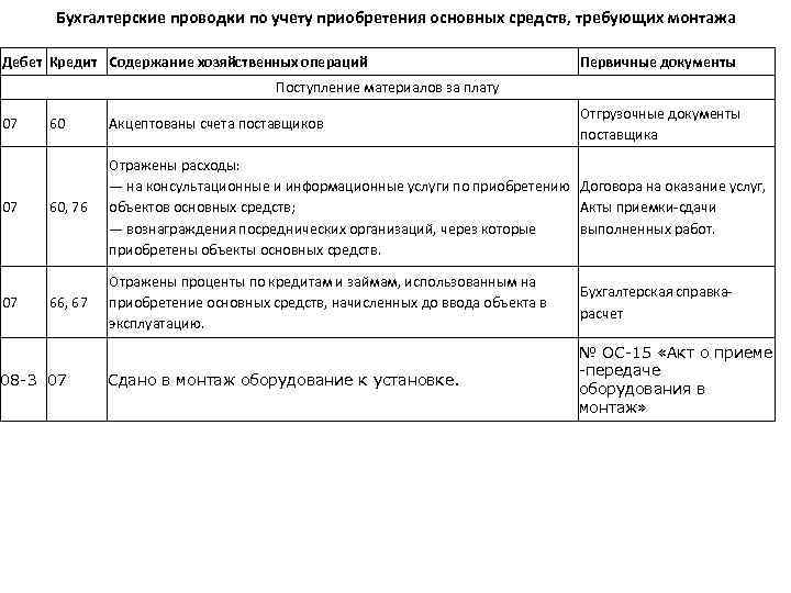 Бухгалтерские проводки по учету приобретения основных средств, требующих монтажа Дебет Кредит Содержание хозяйственных операций