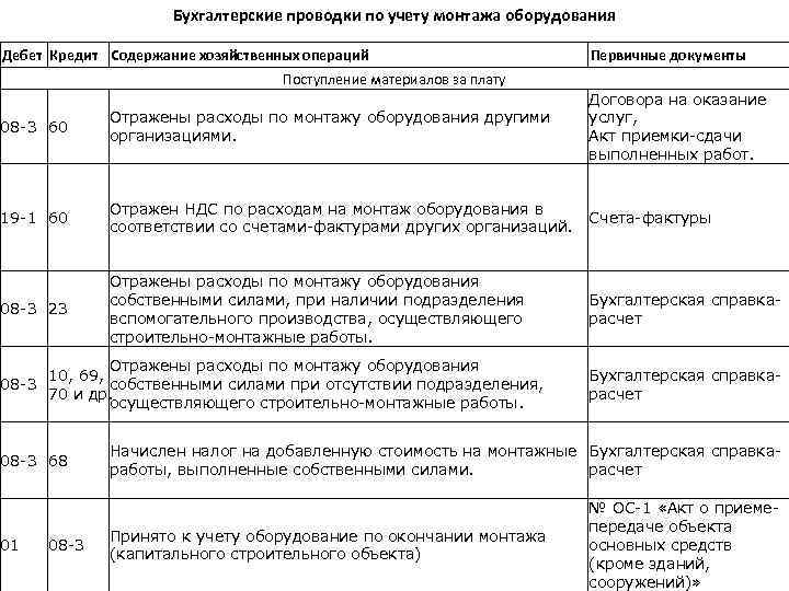 Бухгалтерские проводки по учету монтажа оборудования Дебет Кредит Содержание хозяйственных операций Первичные документы Поступление