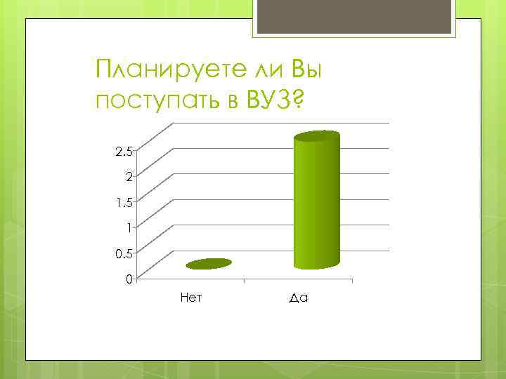 Планируете ли Вы поступать в ВУЗ? 2. 5 2 1. 5 1 0. 5