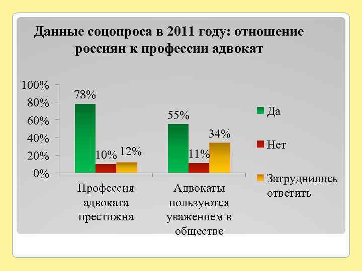 Данные соцопроса в 2011 году: отношение россиян к профессии адвокат 100% 80% 60% 40%