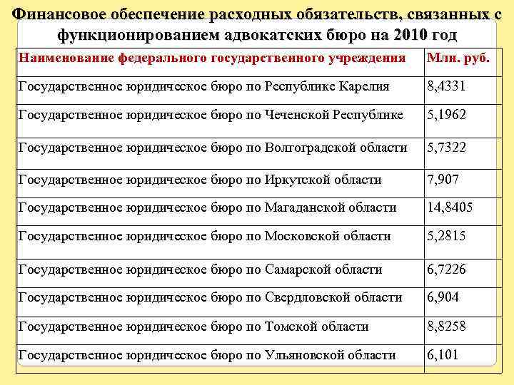 Финансовое обеспечение расходных обязательств, связанных с функционированием адвокатских бюро на 2010 год Наименование федерального