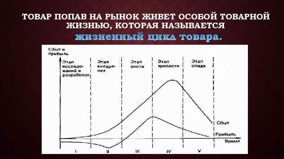 ТОВАР ПОПАВ НА РЫНОК ЖИВЕТ ОСОБОЙ ТОВАРНОЙ ЖИЗНЬЮ, КОТОРАЯ НАЗЫВАЕТСЯ 