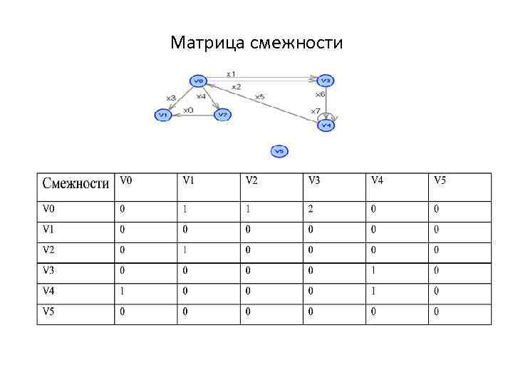 Таблица смежности графа