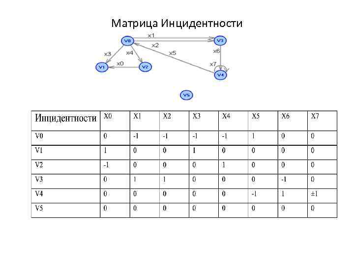 Матрица инцидентности графа