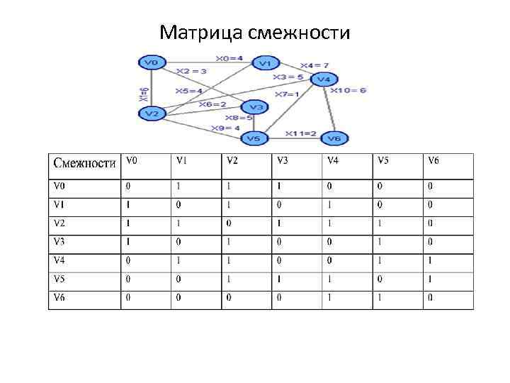 Х шаг. Матрица смежности. Матрица смежности дуг. Таблица смежности. Построить матрицу смежности дуг.