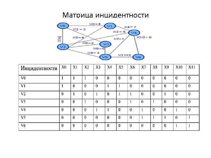 Таблица возможных вариантов. Таблица инцидентности неориентированного графа. Матрица инцидентности для графа с таблицей. Граф по матрице инцидентности. Таблица смежности и матрица инцидентности.