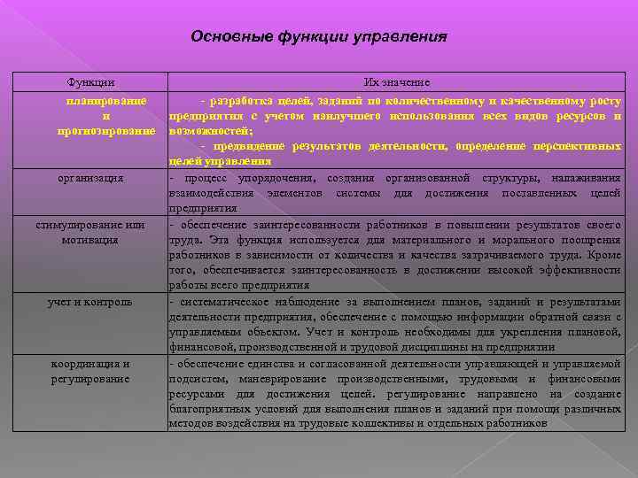 Основная функция стадии анализ и регулирование проекта