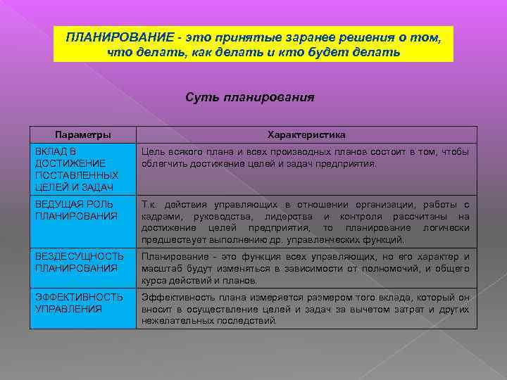 ПЛАНИРОВАНИЕ - это принятые заранее решения о том, что делать, как делать и кто