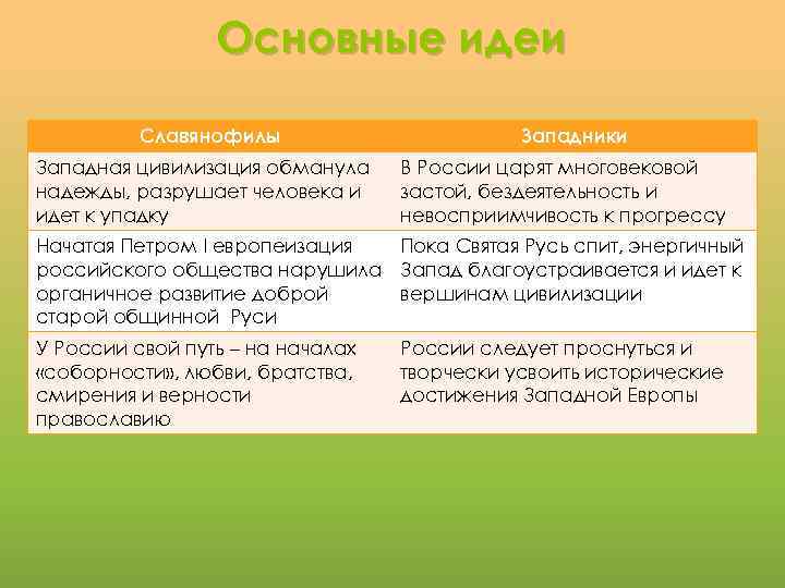 Основные идеи Славянофилы Западная цивилизация обманула надежды, разрушает человека и идет к упадку Западники