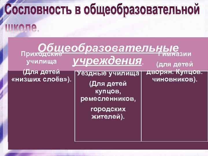 Общеобразовательные Приходские Гимназии училища учреждения. (для детей (Для детей Уездные училища «низших слоёв» ).